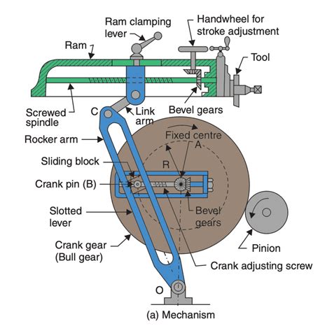 quick return mechanism of shaper machine